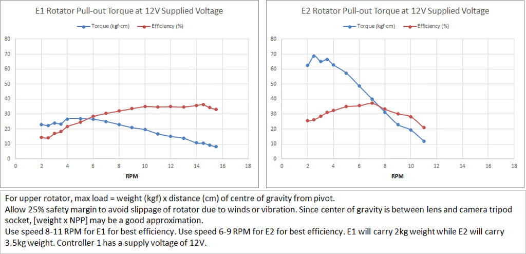 E1/E2 Rotators Pull-out Torque at 12V Supplied Voltage