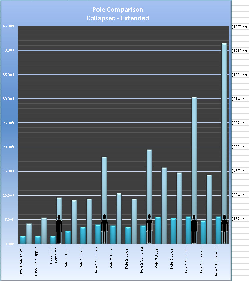 Pole chart