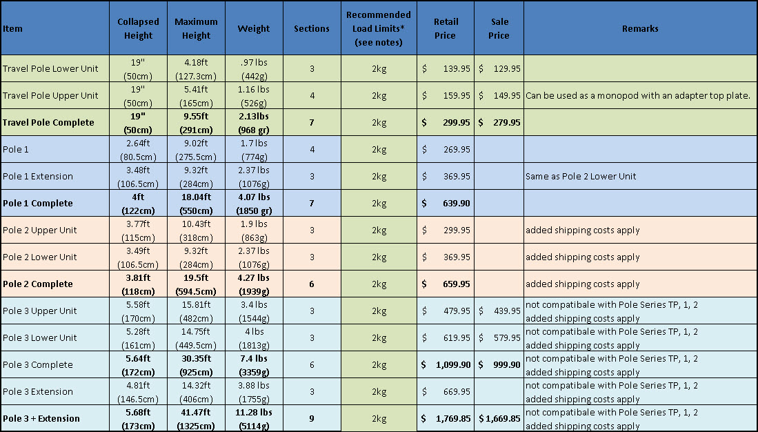 Pole comparisons