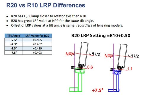 R20 vs R10 LRP Differences